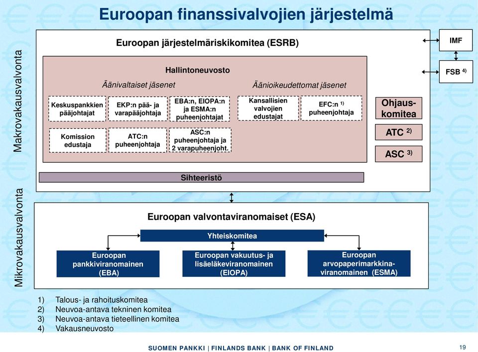 Äänioikeudettomat jäsenet Kansallisien valvojien edustajat EFC:n 1) puheenjohtaja Ohjauskomitea ATC 2) ASC 3) FSB 4) Sihteeristö Mikrovakausvalvonta Euroopan pankkiviranomainen (EBA) 1)