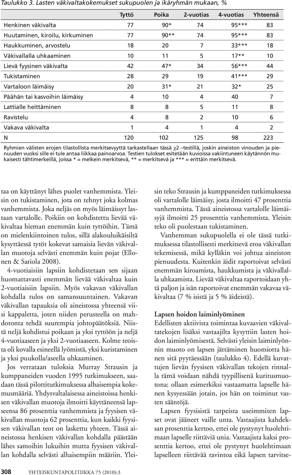 Haukkuminen, arvostelu 18 20 7 33*** 18 Väkivallalla uhkaaminen 10 11 5 17** 10 Lievä fyysinen väkivalta 42 47* 34 56*** 44 Tukistaminen 28 29 19 41*** 29 Vartaloon läimäisy 20 31* 21 32* 25 Päähän