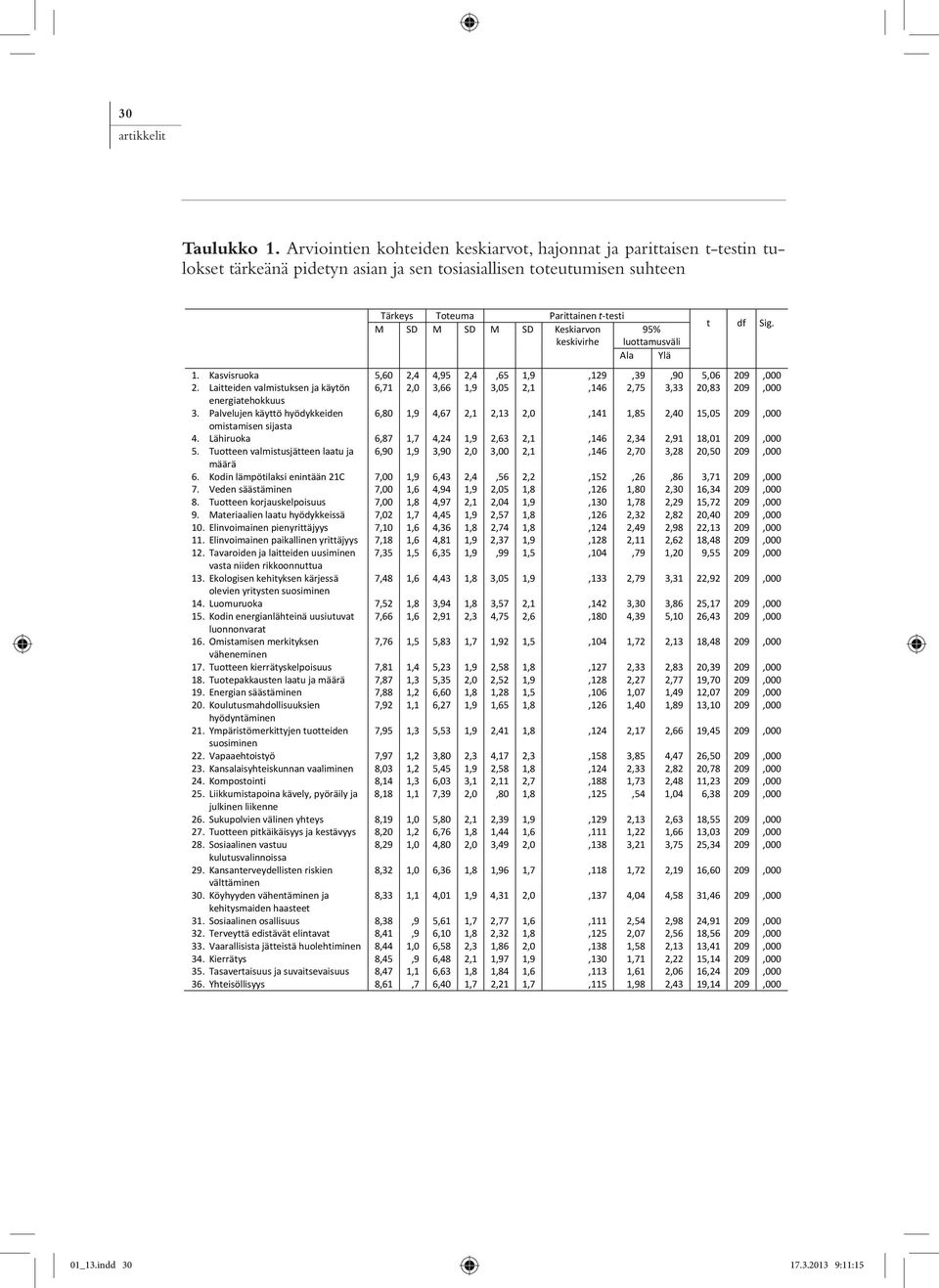 Keskiarvon 95% t df Sig. keskivirhe luottamusväli Ala Ylä 1. Kasvisruoka 5,60 2,4 4,95 2,4,65 1,9,129,39,90 5,06 209,000 2.