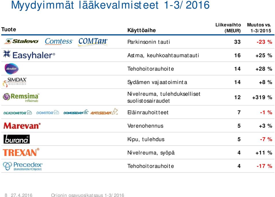 vajaatoiminta 14 +8 % Nivelreuma, tulehdukselliset suolistosairaudet 12 +319 % Eläinrauhoitteet 7-1 %