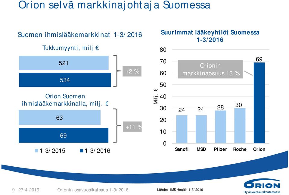 Suurimmat lääkeyhtiöt Suomessa 1-3/2016 80 70 60 50 40 30 20 10 0 Orionin markkinaosuus 13 % 24