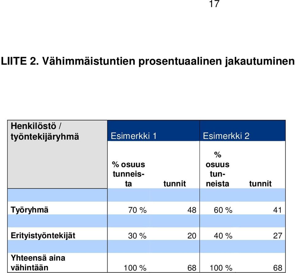 työntekijäryhmä Esimerkki 1 Esimerkki 2 % osuus tunneista tunnit