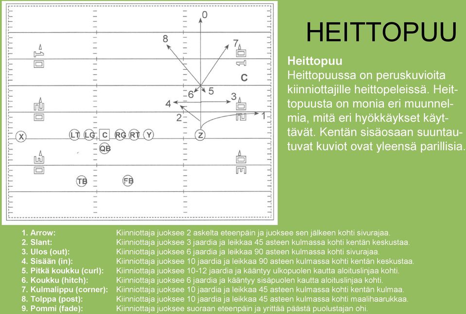 3. Ulos (out): Kiinniottaja juoksee 6 jaardia ja leikkaa 90 asteen kulmassa kohti sivurajaa. 4. Sisään (in): Kiinniottaja juoksee 10 jaardia ja leikkaa 90 asteen kulmassa kohti kentän keskustaa. 5.