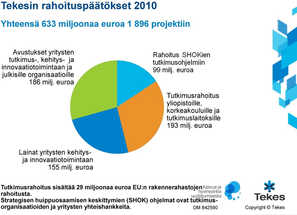 euroa Tutkimusrahoitus yliopistoille, korkeakouluille ja tutkimuslaitoksille 193 milj.