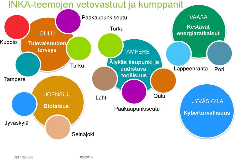 Älykäs kaupunki ja uudistuva teollisuus Lappeenranta Pori JOENSUU Biotalous