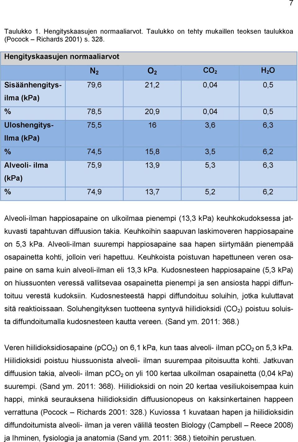 75,9 13,9 5,3 6,3 % 74,9 13,7 5,2 6,2 Alveoli-ilman happiosapaine on ulkoilmaa pienempi (13,3 kpa) keuhkokudoksessa jatkuvasti tapahtuvan diffuusion takia.