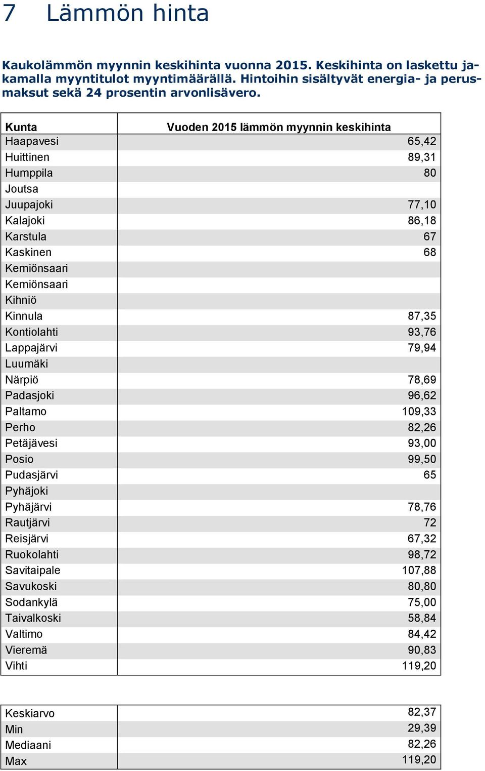 Kunta Vuoden 2015 lämmön myynnin keskihinta Haapavesi 65,42 Huittinen 89,31 Humppila 80 Joutsa Juupajoki 77,10 Kalajoki 86,18 Karstula 67 Kaskinen 68 Kemiönsaari Kemiönsaari Kihniö Kinnula