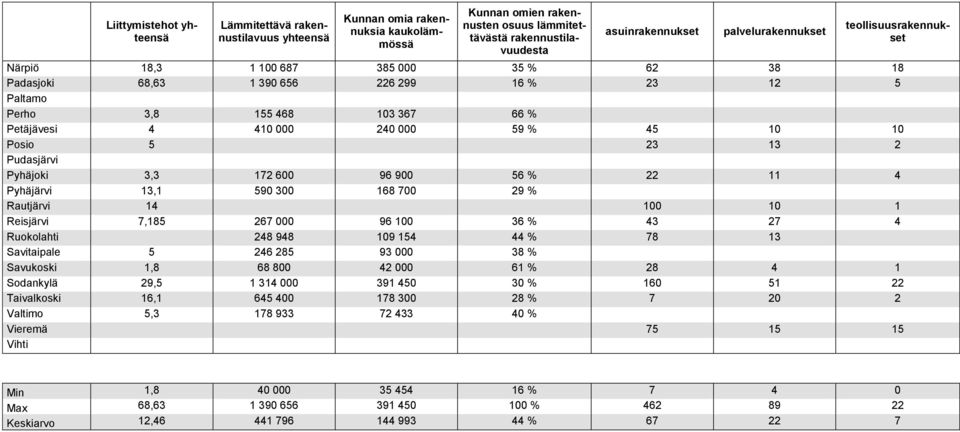 000 59 % 45 10 10 Posio 5 23 13 2 Pudasjärvi Pyhäjoki 3,3 172 600 96 900 56 % 22 11 4 Pyhäjärvi 13,1 590 300 168 700 29 % Rautjärvi 14 100 10 1 Reisjärvi 7,185 267 000 96 100 36 % 43 27 4 Ruokolahti