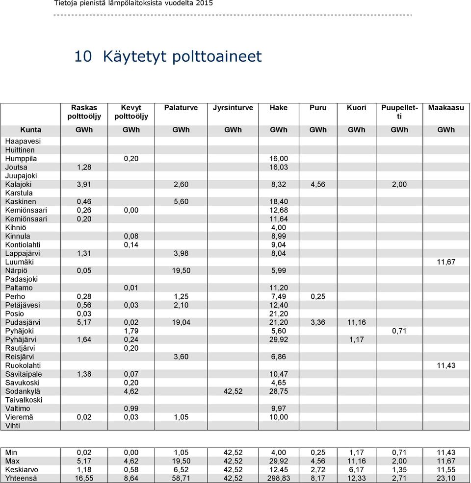 Kihniö 4,00 Kinnula 0,08 8,99 Kontiolahti 0,14 9,04 Lappajärvi 1,31 3,98 8,04 Luumäki 11,67 Närpiö 0,05 19,50 5,99 Padasjoki Paltamo 0,01 11,20 Perho 0,28 1,25 7,49 0,25 Petäjävesi 0,56 0,03 2,10