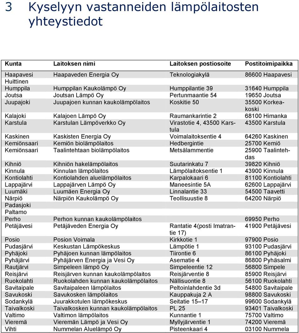 Kalajoen Lämpö Oy Raumankarintie 2 68100 Himanka Karstula Karstulan Lämpöverkko Oy Virastotie 4, 43500 Karstula 43500 Karstula Kaskinen Kaskisten Energia Oy Voimalaitoksentie 4 64260 Kaskinen