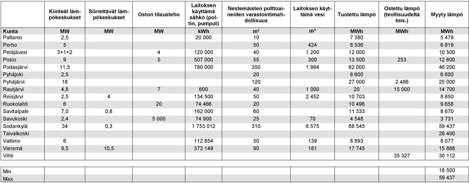 ) Myyty lämpö Kunta MW MW MW kwh m³ m³ MWh MWh MWh Paltamo 2,5 20 000 10 7 380 5 479 Perho 5 50 424 8 536 6 819 Petäjävesi 3+1+2 4 120 000 40 1 200 12 000 10 500 Posio 9 5 507 000 55 300 13 500 253