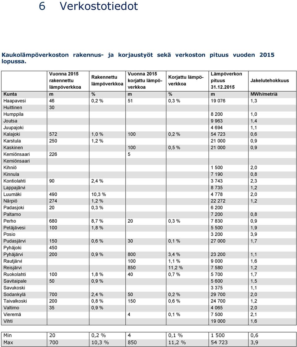 2015 Jakelutehokkuus Kunta m % m % m MWh/metriä Haapavesi 46 0,2 % 51 0,3 % 19 076 1,3 Huittinen 30 Humppila 8 200 1,0 Joutsa 9 963 1,4 Juupajoki 4 694 1,1 Kalajoki 572 1,0 % 100 0,2 % 54 723 0,6