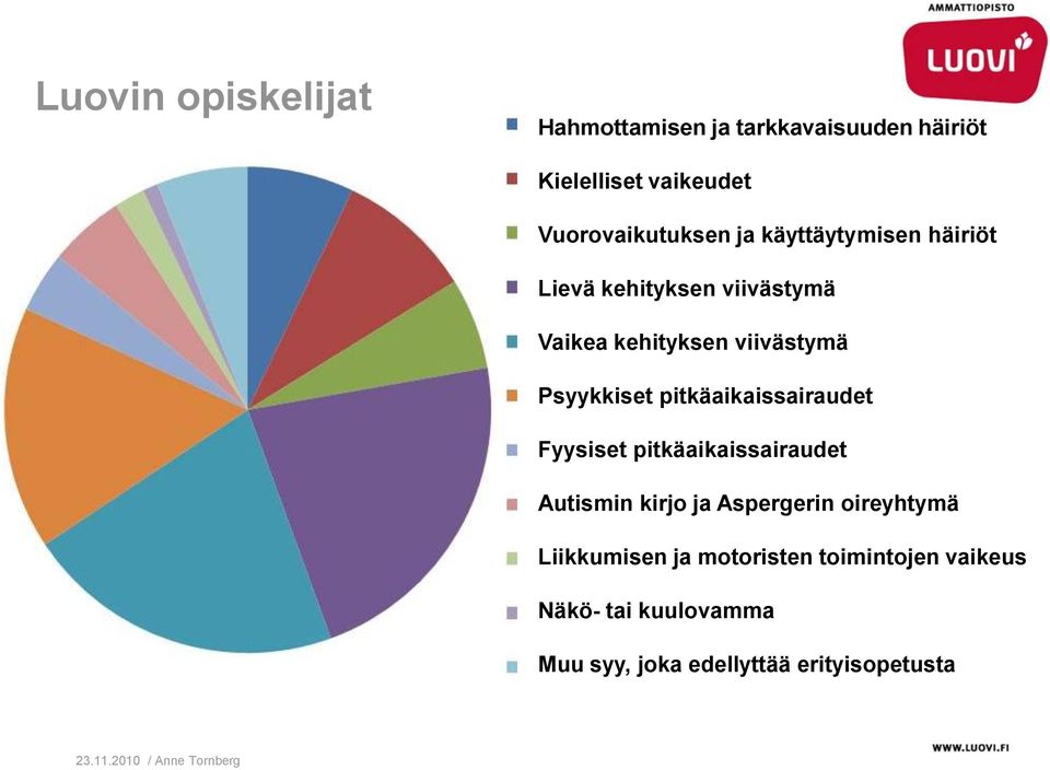 viivästymä Psyykkiset pitkäaikaissairaudet Fyysiset pitkäaikaissairaudet Autismin kirjo ja