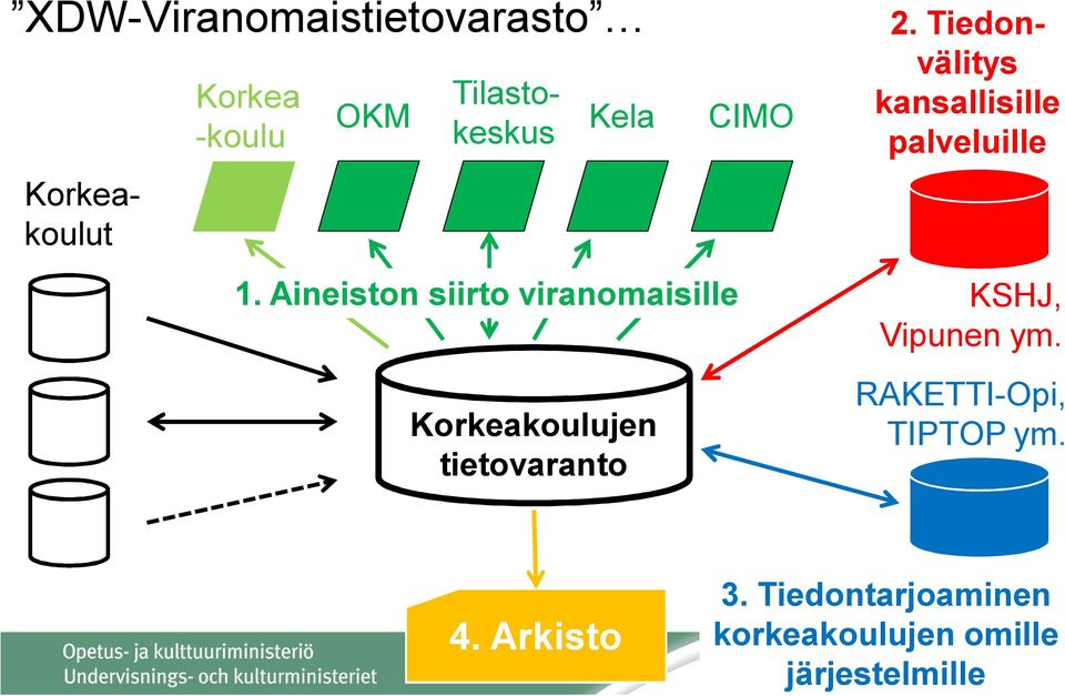 Aineiston siirto viranomaisille Korkeakoulujen tietovaranto KSHJ, Vipunen