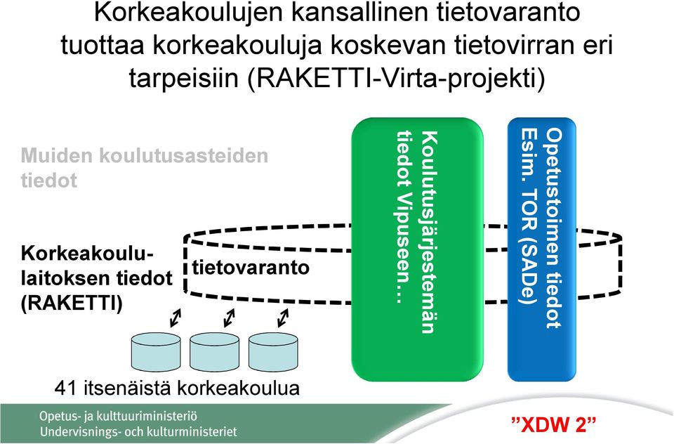 tiedot Korkeakoululaitoksen tiedot (RAKETTI) tietovaranto Koulutusjärjestemän