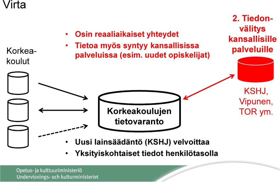Tiedonvälitys kansallisille palveluille Korkeakoulujen tietovaranto