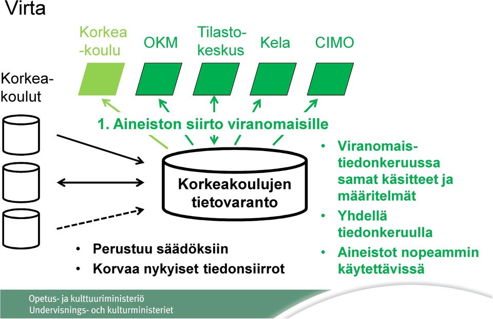 tietovaranto Korvaa nykyiset tiedonsiirrot Viranomaistiedonkeruussa