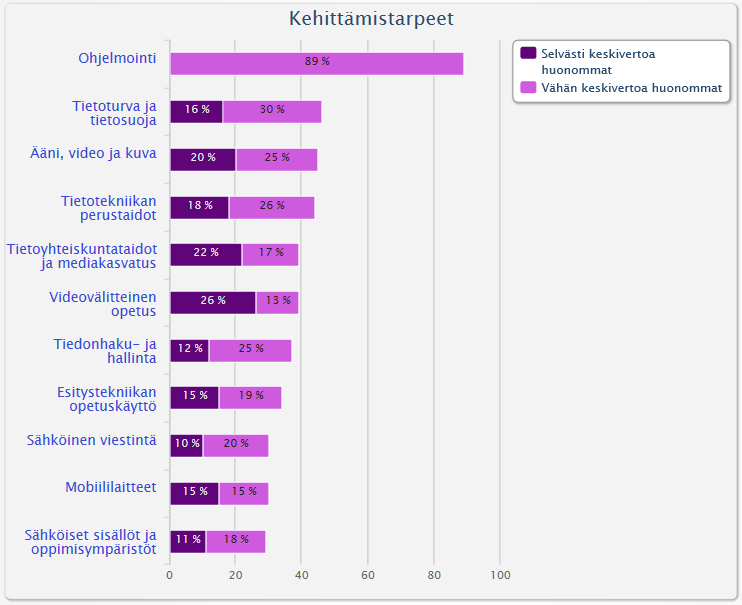 Kehittämistarpeet Osaamiskartoitus 2015 Vertailujoukkona