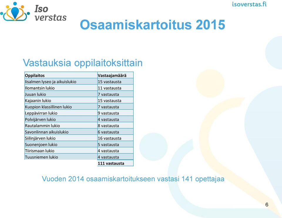 Tiirismaan lukio Tuusniemen lukio Vastaajamäärä 15 vastausta 11 vastausta 7 vastausta 15 vastausta 7 vastausta 9 vastausta 4