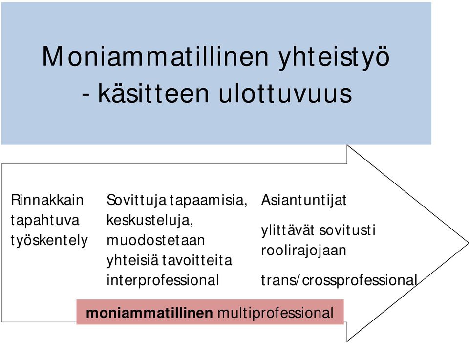 muodostetaan yhteisiä tavoitteita interprofessional Asiantuntijat