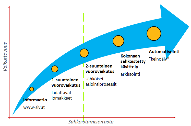 Digitaalisten palvelukonseptien