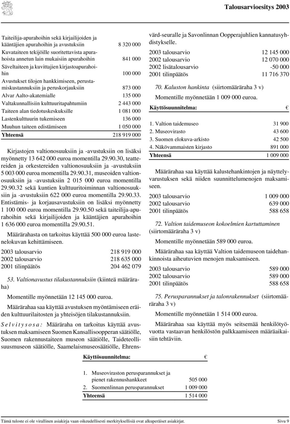 kulttuuritapahtumiin 2 443 000 Taiteen alan tiedotuskeskuksille 1 081 000 Lastenkulttuurin tukemiseen 136 000 Muuhun taiteen edistämiseen 1 050 000 Yhteensä 218 919 000 Kirjastojen valtionosuuksiin