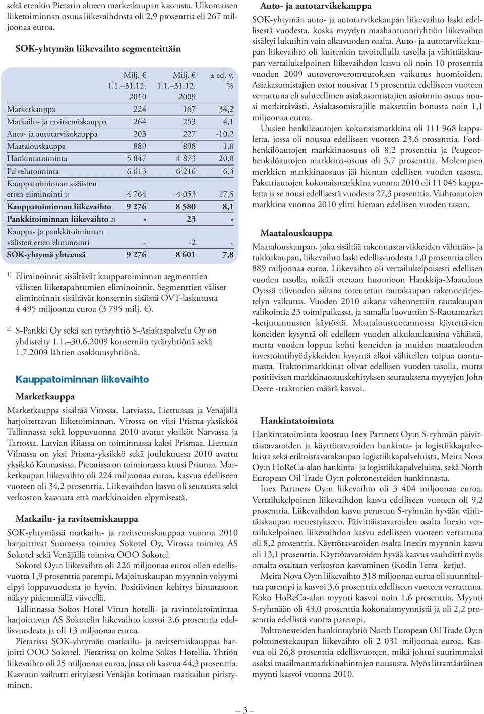Palvelutoiminta 6 613 6 216 6,4 Kauppatoiminnan sisäisten erien eliminointi 1) -4 764-4 053 17,5 Kauppatoiminnan liikevaihto 9 276 8 580 8,1 Pankkitoiminnan liikevaihto 2) - 23 - Kauppa- ja
