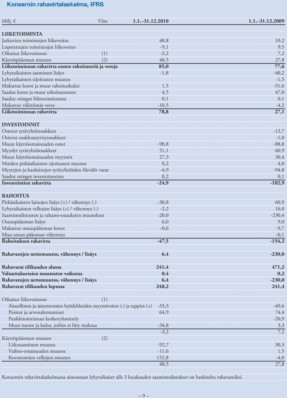 2009 LIIKETOIMINTA Jatkuvien toimintojen liikevoitto Lopetettujen toimintojen liikevoitto Oikaisut liikevoittoon (1) Käyttöpääoman muutos (2) Liiketoiminnan rahavirta ennen rahoituseriä ja veroja