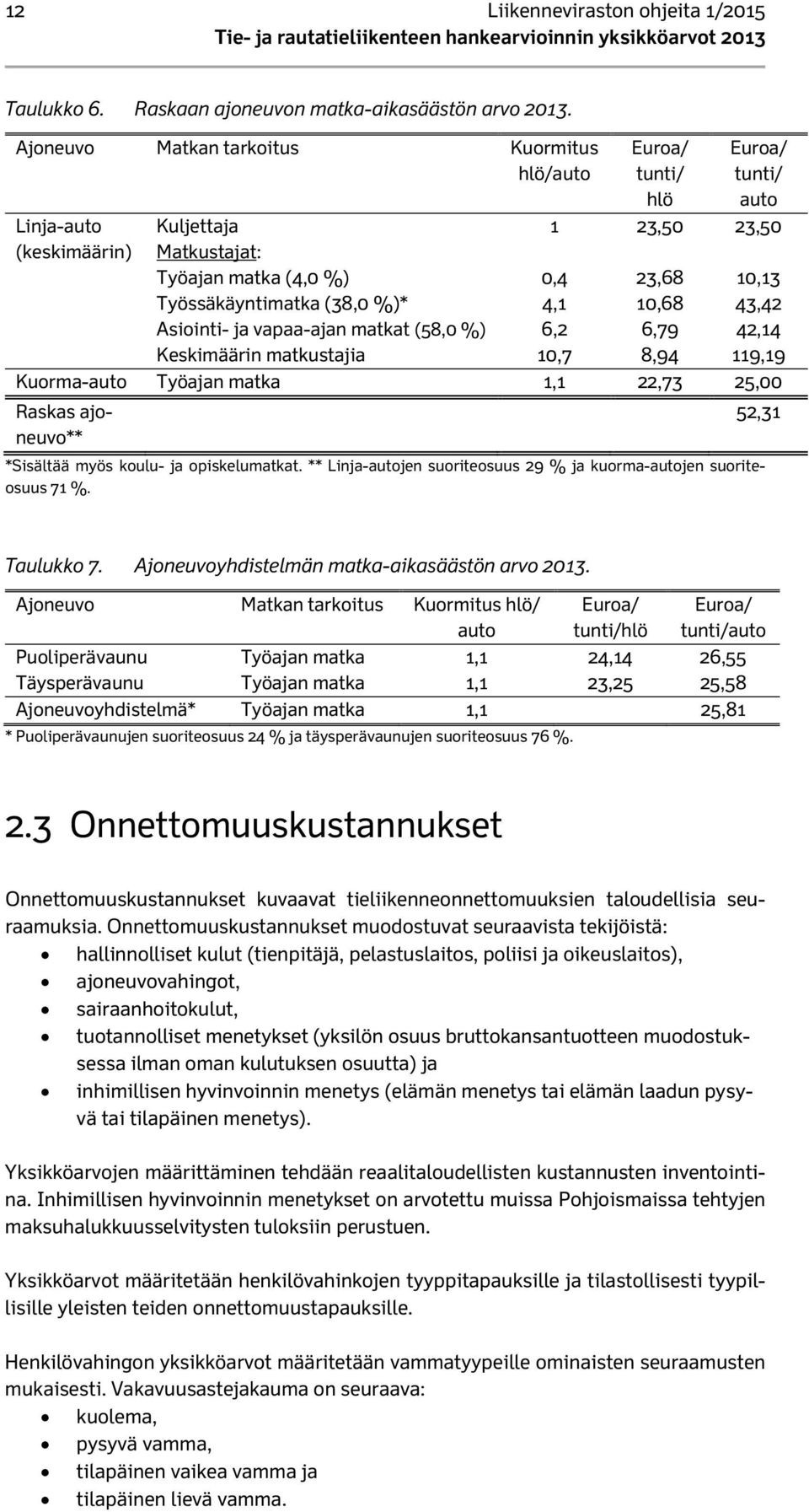 matkustajia 1 0,4 4,1 6,2 10,7 Euroa/ tunti/ hlö 23,50 23,68 10,68 6,79 8,94 Euroa/ tunti/ auto 23,50 10,13 43,42 42,14 119,19 Kuorma-auto Työajan matka 1,1 22,73 25,00 Raskas ajoneuvo** 52,31