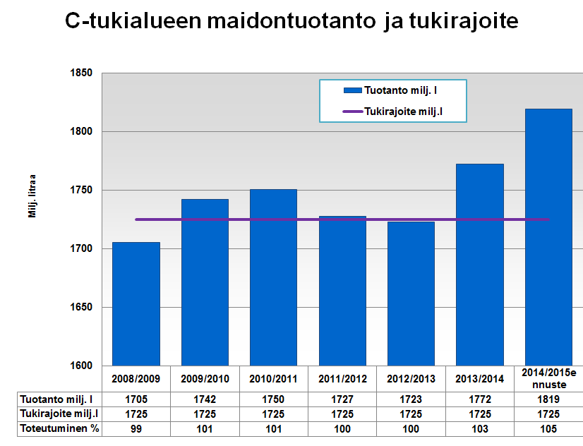 Pohjoisen tukirajoitteen ennakoidaan ylittyvän 5 prosentilla