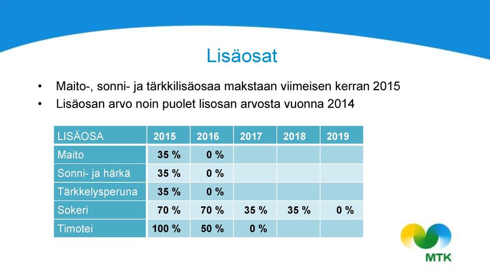 2015 2016 2017 2018 2019 Maito 35 % 0 % Sonni- ja härkä 35 % 0 %