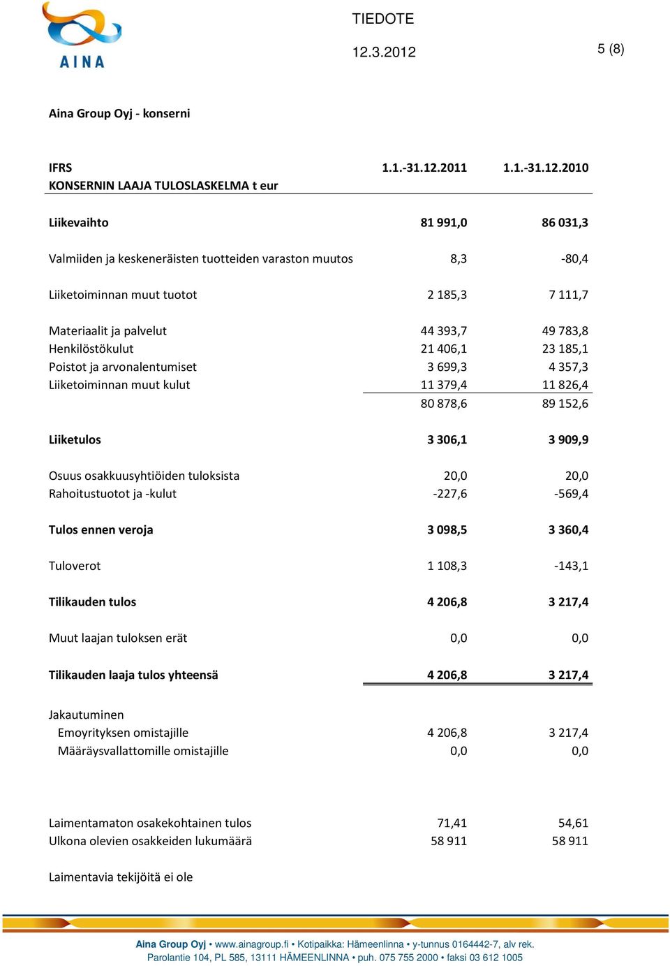 2010 KONSERNIN LAAJA TULOSLASKELMA t eur Liikevaihto 81 991,0 86 031,3 Valmiiden ja keskeneräisten tuotteiden varaston muutos 8,3-80,4 Liiketoiminnan muut tuotot 2 185,3 7 111,7 Materiaalit ja