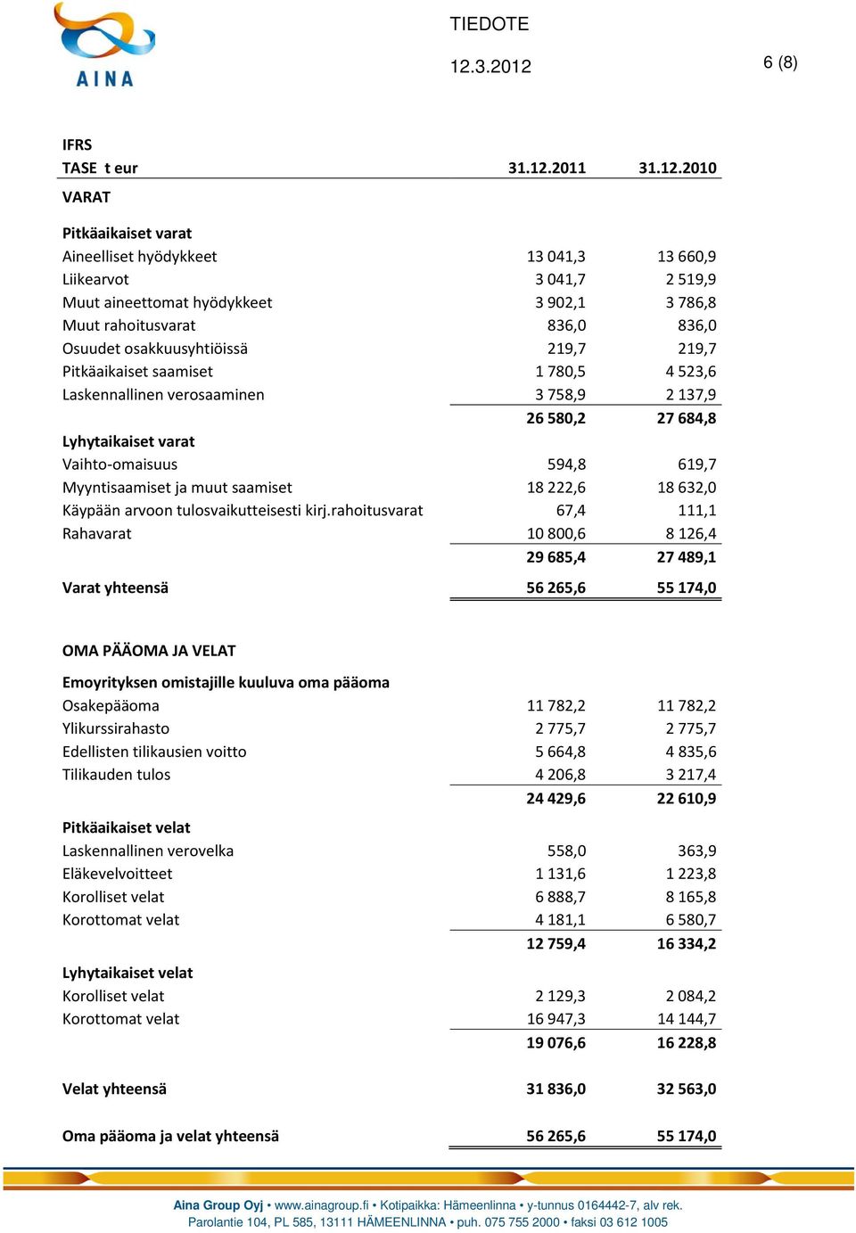 2010 VARAT Pitkäaikaiset varat Aineelliset hyödykkeet 13 041,3 13 660,9 Liikearvot 3 041,7 2 519,9 Muut aineettomat hyödykkeet 3 902,1 3 786,8 Muut rahoitusvarat 836,0 836,0 Osuudet osakkuusyhtiöissä