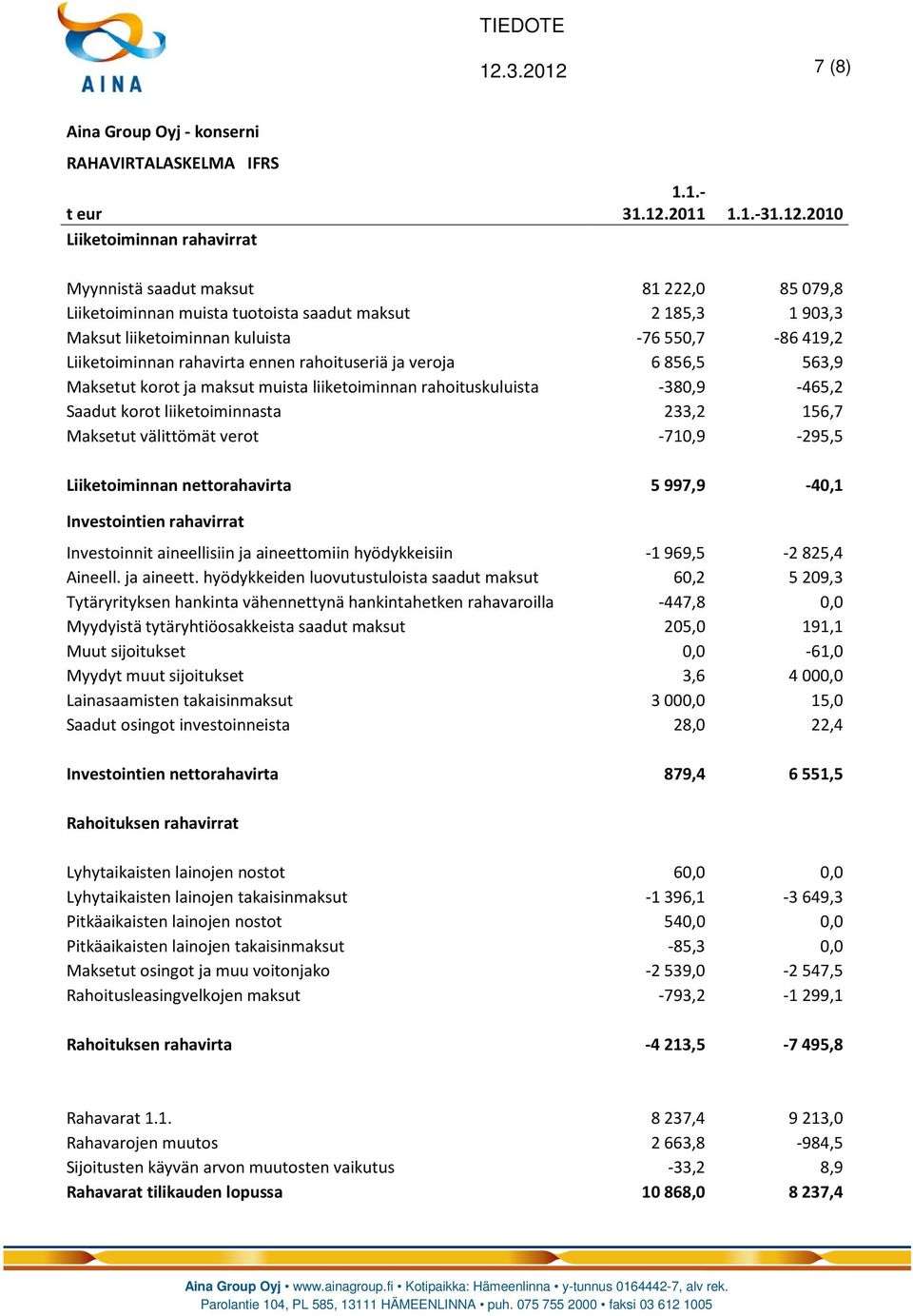 2010 Myynnistä saadut maksut 81 222,0 85 079,8 Liiketoiminnan muista tuotoista saadut maksut 2 185,3 1 903,3 Maksut liiketoiminnan kuluista -76 550,7-86 419,2 Liiketoiminnan rahavirta ennen