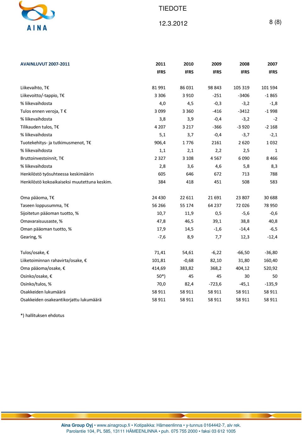 Tuotekehitys- ja tutkimusmenot, T 906,4 1 776 2161 2 620 1 032 % liikevaihdosta 1,1 2,1 2,2 2,5 1 Bruttoinvestoinnit, T 2 327 3 108 4 567 6 090 8 466 % liikevaihdosta 2,8 3,6 4,6 5,8 8,3 Henkilöstö