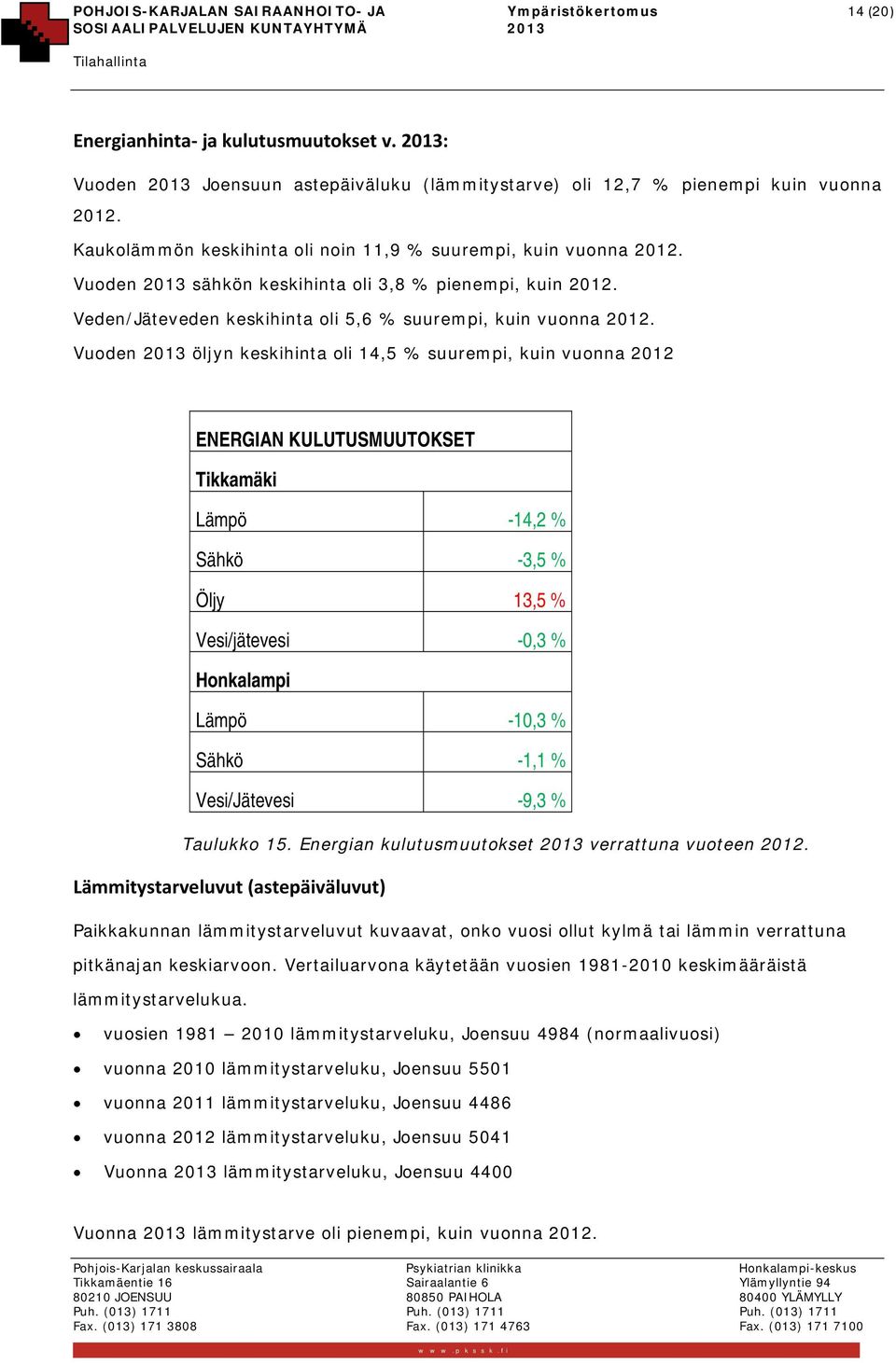 Vuoden 2013 öljyn keskihinta oli 14,5 % suurempi, kuin vuonna 2012 ENERGIAN KULUTUSMUUTOKSET Tikkamäki Lämpö -14,2 % Sähkö -3,5 % Öljy 13,5 % Vesi/jätevesi -0,3 % Honkalampi Lämpö -10,3 % Sähkö -1,1