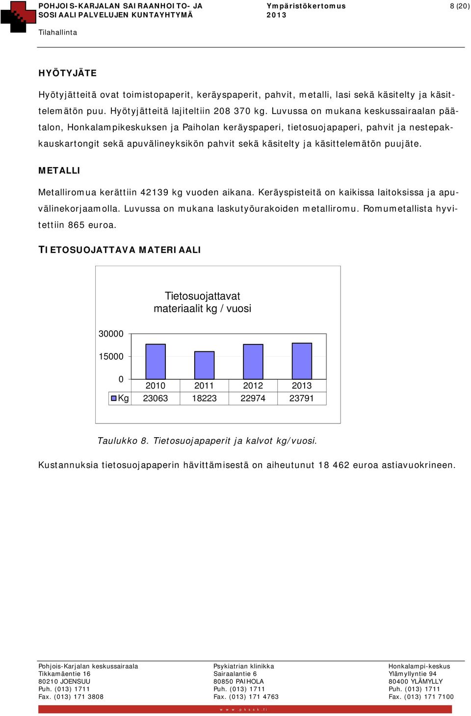 Luvussa on mukana keskussairaalan päätalon, Honkalampikeskuksen ja Paiholan keräyspaperi, tietosuojapaperi, pahvit ja nestepakkauskartongit sekä apuvälineyksikön pahvit sekä käsitelty ja