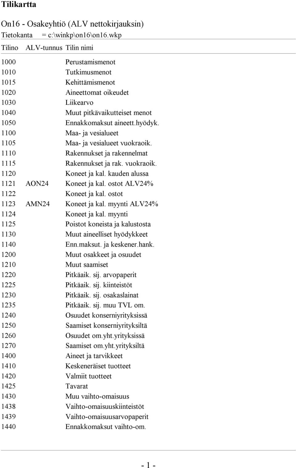 hyödyk. 1100 Maa- ja vesialueet 1105 Maa- ja vesialueet vuokraoik. 1110 Rakennukset ja rakennelmat 1115 Rakennukset ja rak. vuokraoik. 1120 Koneet ja kal. kauden alussa 1121 AON24 Koneet ja kal.