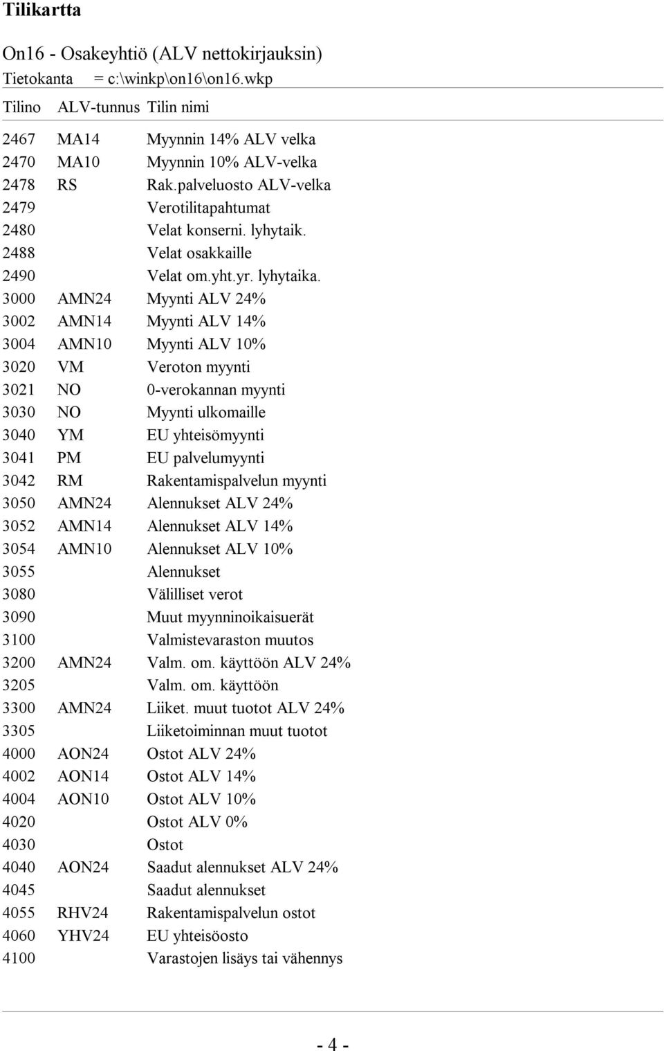 3000 AMN24 Myynti ALV 24% 3002 AMN14 Myynti ALV 14% 3004 AMN10 Myynti ALV 10% 3020 VM Veroton myynti 3021 NO 0-verokannan myynti 3030 NO Myynti ulkomaille 3040 YM EU yhteisömyynti 3041 PM EU