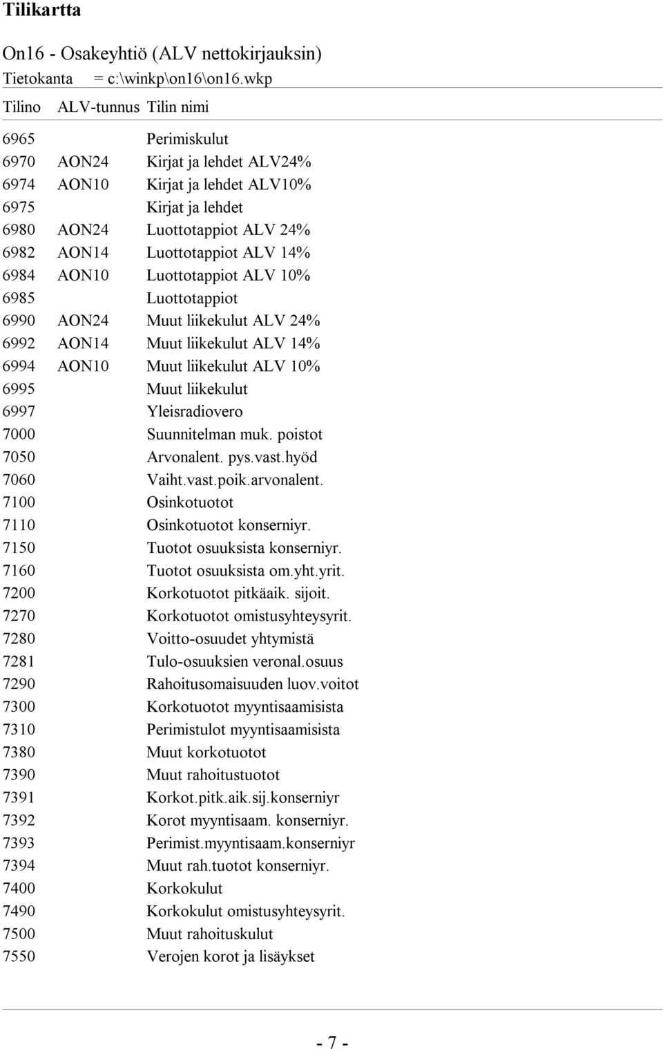 Luottotappiot ALV 14% 6984 AON10 Luottotappiot ALV 10% 6985 Luottotappiot 6990 AON24 Muut liikekulut ALV 24% 6992 AON14 Muut liikekulut ALV 14% 6994 AON10 Muut liikekulut ALV 10% 6995 Muut liikekulut