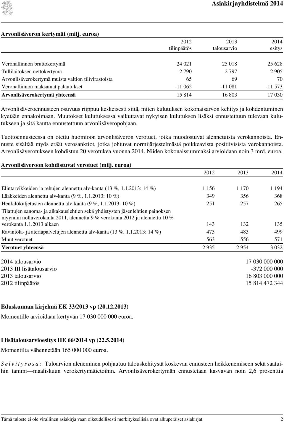 65 69 70 Verohallinnon maksamat palautukset -11 062-11 081-11 573 Arvonlisäverokertymä yhteensä 15 814 16 803 17 030 Arvonlisäveroennusteen osuvuus riippuu keskeisesti siitä, miten kulutuksen