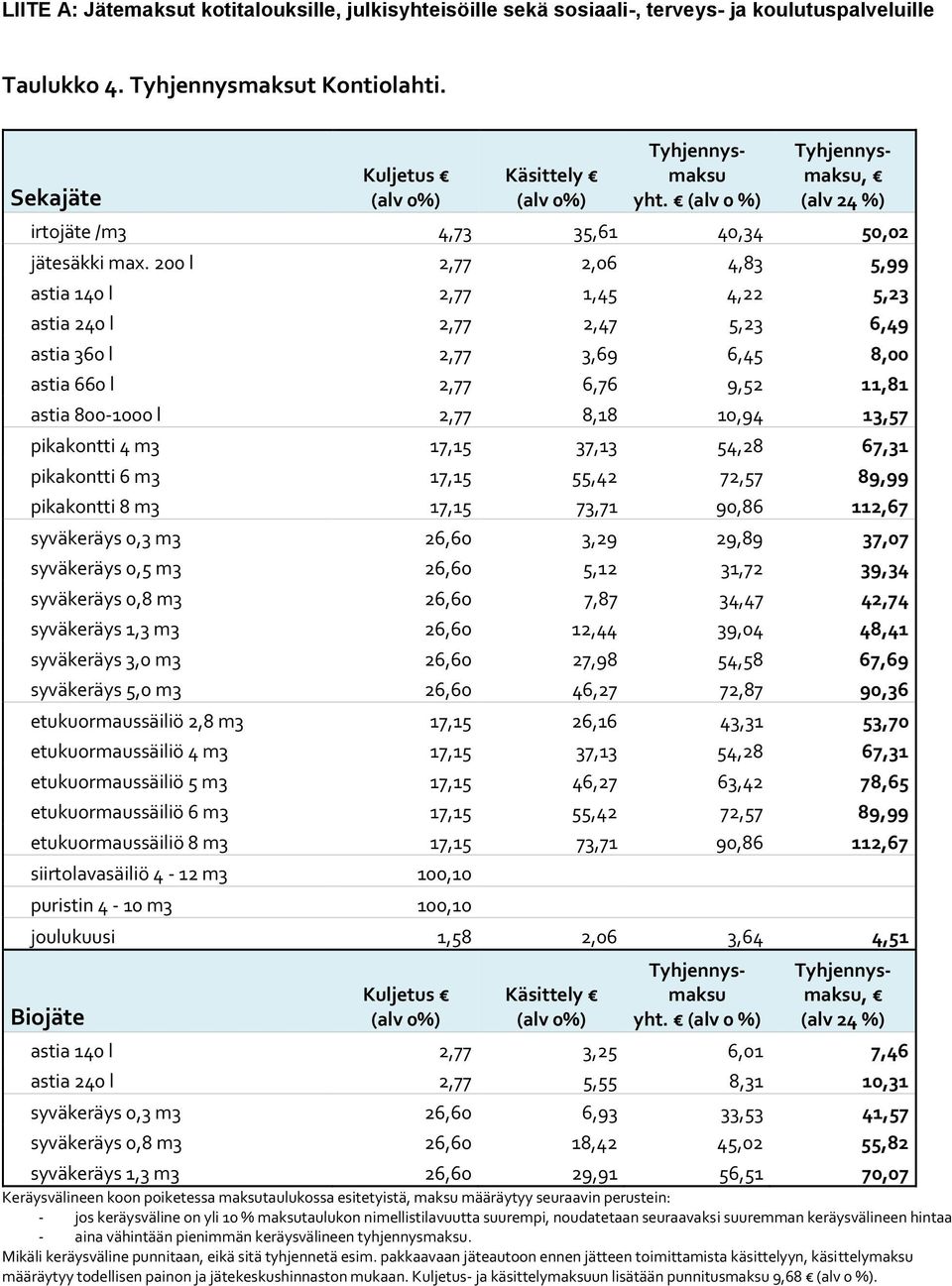 pikakontti 4 m3 17,15 37,13 54,28 67,31 pikakontti 6 m3 17,15 55,42 72,57 89,99 pikakontti 8 m3 17,15 73,71 90,86 112,67 syväkeräys 0,3 m3 26,60 3,29 29,89 37,07 syväkeräys 0,5 m3 26,60 5,12 31,72