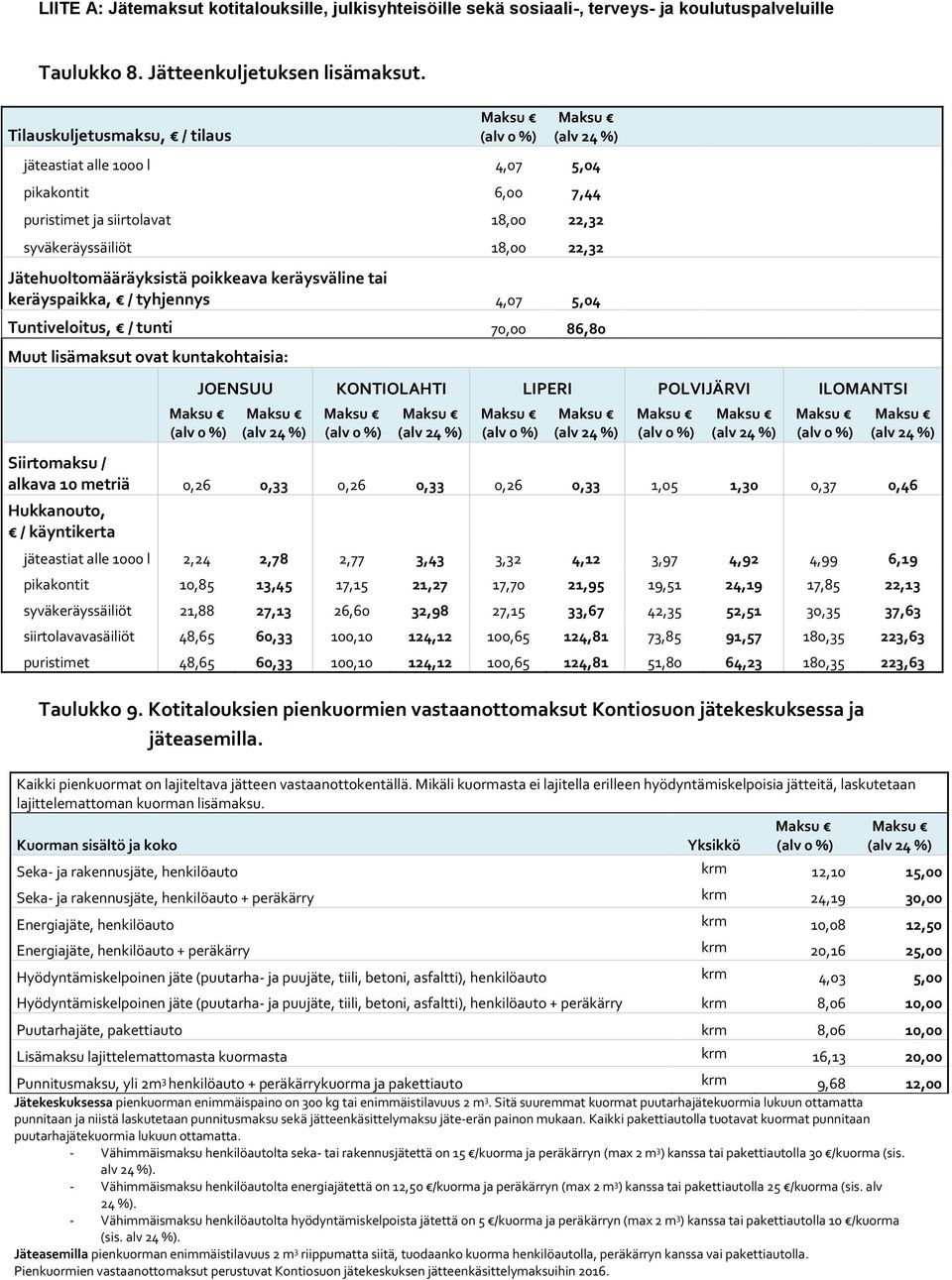 tai keräyspaikka, / tyhjennys 4,07 5,04 Tuntiveloitus, / tunti 70,00 86,80 Muut lisämaksut ovat kuntakohtaisia: JOENSUU KONTIOLAHTI LIPERI POLVIJÄRVI ILOMANTSI Siirtomaksu / alkava 10 metriä 0,26