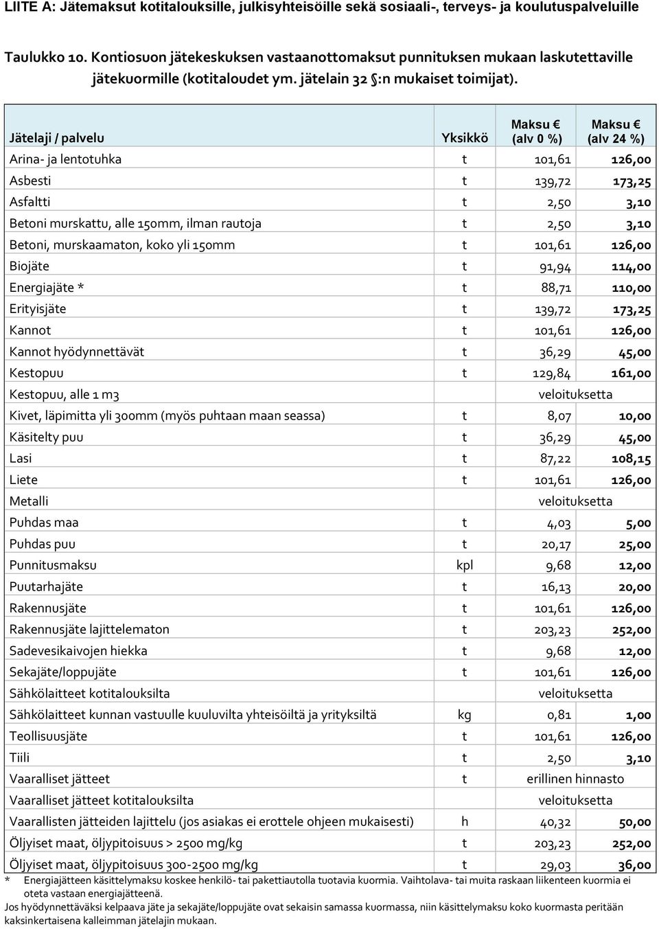 150mm t 101,61 126,00 t 91,94 114,00 Energiajäte * t 88,71 110,00 Erityisjäte t 139,72 173,25 Kannot t 101,61 126,00 Kannot hyödynnettävät t 36,29 45,00 Kestopuu t 129,84 161,00 Kestopuu, alle 1 m3