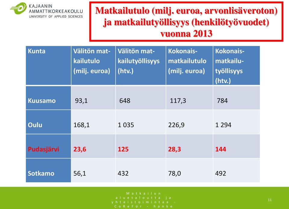 Välitön matkailutulo (milj. euroa) Välitön matkailutyöllisyys (htv.