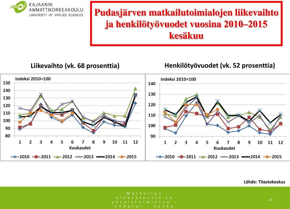 Liikevaihto (vk.