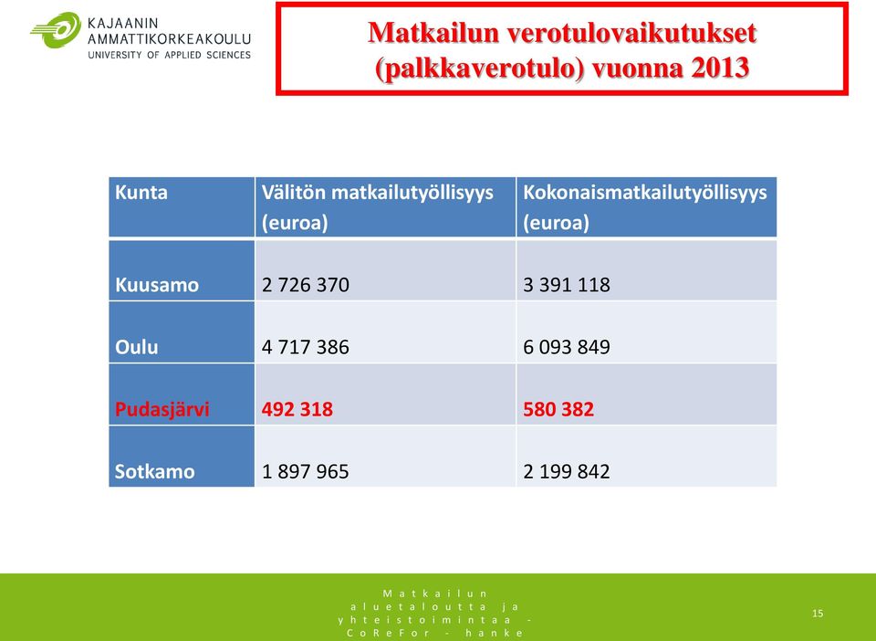 Kokonaismatkailutyöllisyys (euroa) Kuusamo 2 726 370 3 391