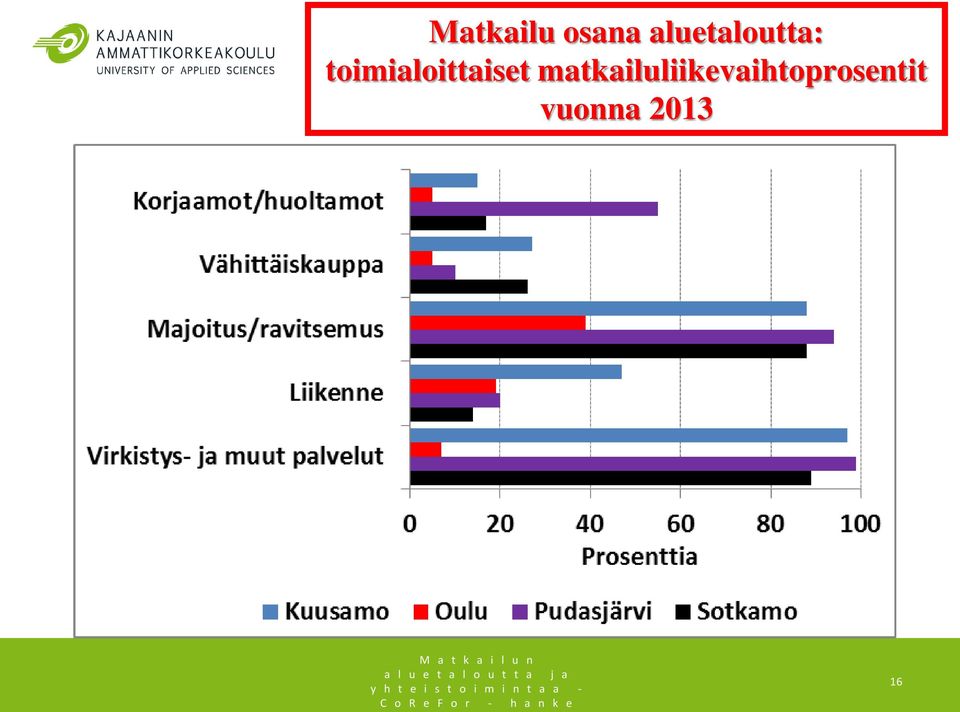 toimialoittaiset