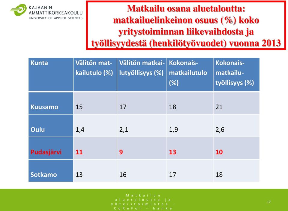 matkailutulo (%) Välitön matkailutyöllisyys (%) Kokonaismatkailutulo (%)