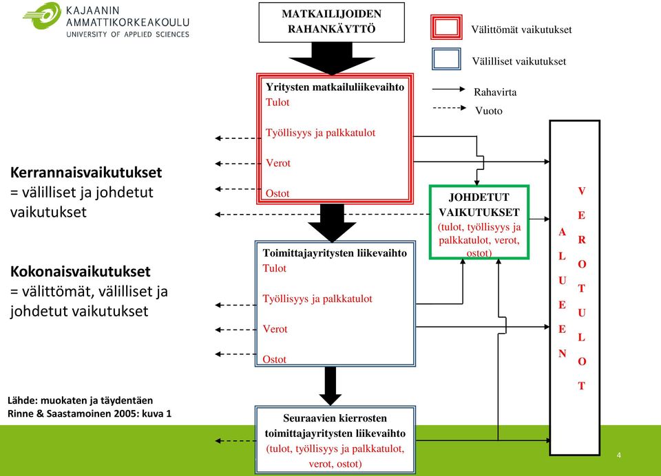 Toimittajayritysten liikevaihto Tulot Työllisyys ja palkkatulot Verot Ostot JOHDETUT VAIKUTUKSET (tulot, työllisyys ja palkkatulot, verot, ostot) A L U E E N